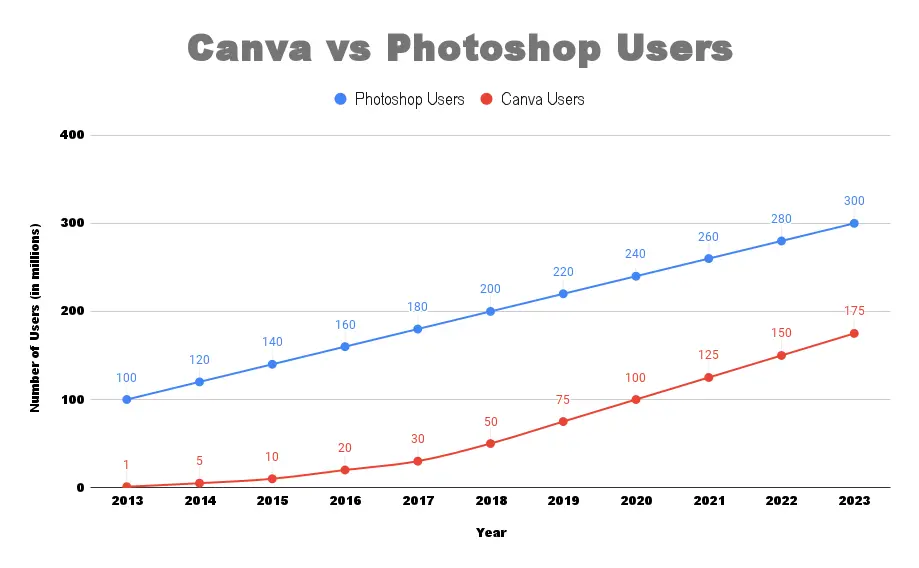 4 ways Canva is better than Photoshop